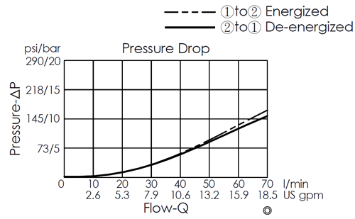 Pressure drop curve for EP17E2A03-05 pilot-operated, 2/2 normally closed, poppet-type solenoid valve, showing flow and pressure characteristics during energization from port 1 to port 2 and de-energization from port 2 to port 1
