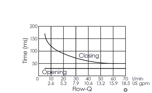 Flow versus time curve for EP17E2A03-05 pilot-operated, 2/2 normally closed, poppet-type solenoid valve, illustrating opening and closing response times through flow rate changes over time