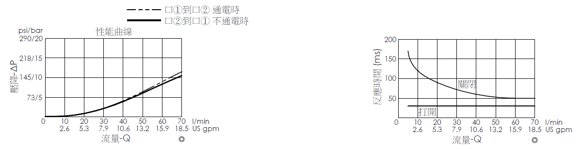 壓降流量曲線- EP17E2A03-05 導壓操作, 提動軸結構, 2/2 常閉電磁閥，顯示流量和壓力特性。流量與時間曲線- EP17E2A03-05 導壓操作, 提動軸結構, 2/2 常閉電磁閥，透過隨時間變化的流量來說明開啟與關閉反應時間