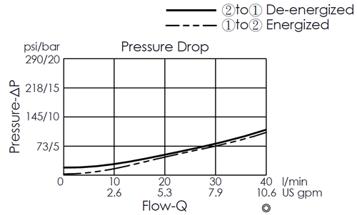 Pressure drop curve for EP19E2A03-05 pilot-operated, 2/2 normally closed, poppet-type solenoid valve, showing flow and pressure characteristics during energization from port 1 to port 2 and de-energization from port 2 to port 1