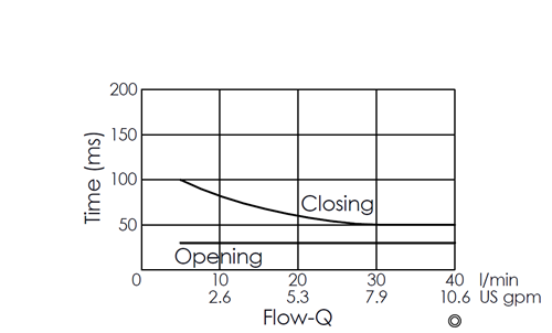 Flow versus time curve for EP19E2A03-05 pilot-operated, 2/2 normally closed, poppet-type solenoid valve, illustrating opening and closing response times through flow rate changes over time