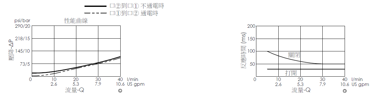 壓降流量曲線- EP19E2A03-05 導壓操作, 提動軸結構, 2/2 常閉電磁閥，顯示流量和壓力特性。流量與時間曲線- EP19E2A03-05 導壓操作, 提動軸結構, 2/2 常閉電磁閥，透過隨時間變化的流量來說明開啟與關閉反應時間