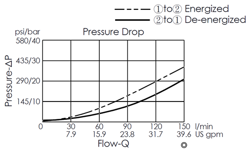 Pressure drop curve for EP21E2A03-05 pilot-operated, 2/2 normally closed, poppet-type solenoid valve, showing flow and pressure characteristics during energization from port 1 to port 2 and de-energization from port 2 to port 1