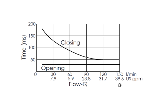 Flow versus time curve for EP21E2A03-05 pilot-operated, 2/2 normally closed, poppet-type solenoid valve, illustrating opening and closing response times through flow rate changes over time