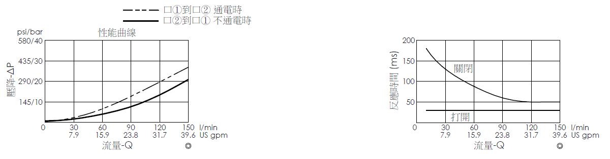 壓降流量曲線- EP21E2A03-05 導壓操作, 提動軸結構, 2/2 常閉電磁閥，顯示流量和壓力特性。流量與時間曲線- EP21E2A03-05 導壓操作, 提動軸結構, 2/2 常閉電磁閥，透過隨時間變化的流量來說明開啟與關閉反應時間