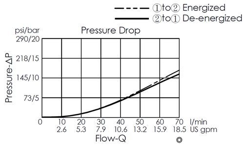 Pressure drop curve for EP22M2A03-05 pilot-operated, 2/2 normally closed, poppet-type solenoid valve, showing flow and pressure characteristics during energization from port 1 to port 2 and de-energization from port 2 to port 1