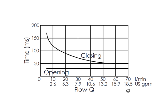 Flow versus time curve for EP22M2A03-05 pilot-operated, 2/2 normally closed, poppet-type solenoid valve, illustrating opening and closing response times through flow rate changes over time