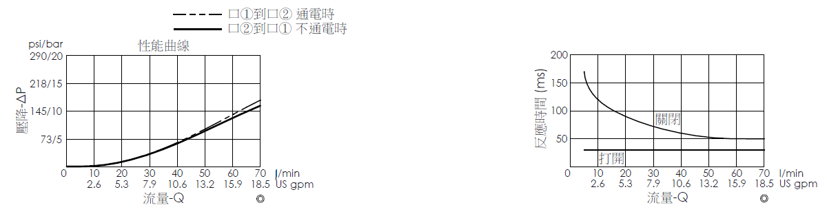 壓降流量曲線- EP22M2A03-05 導壓操作, 提動軸結構, 2/2 常閉電磁閥，顯示流量和壓力特性。流量與時間曲線- EP22M2A03-05 導壓操作, 提動軸結構, 2/2 常閉電磁閥，透過隨時間變化的流量來說明開啟與關閉反應時間