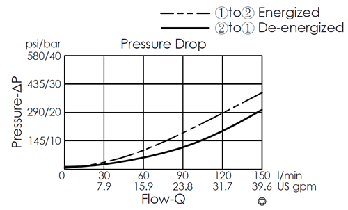 Pressure drop curve for EP27M2A03-05 pilot-operated, 2/2 normally closed, poppet-type solenoid valve, showing flow and pressure characteristics during energization from port 1 to port 2 and de-energization from port 2 to port 1
