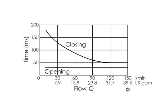 Flow versus time curve for EP27M2A03-05 pilot-operated, 2/2 normally closed, poppet-type solenoid valve, illustrating opening and closing response times through flow rate changes over time