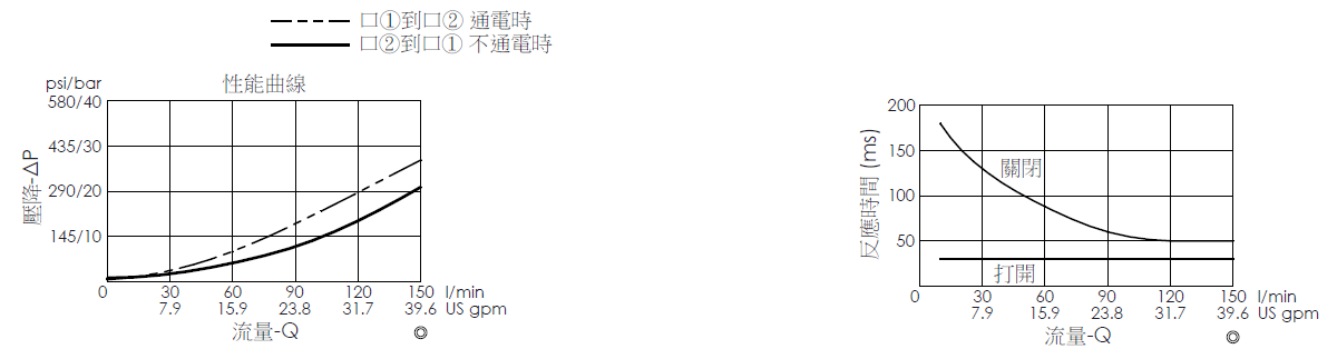 壓降流量曲線- EP27M2A03-05 導壓操作, 提動軸結構, 2/2 常閉電磁閥，顯示流量和壓力特性。流量與時間曲線- EP27M2A03-05 導壓操作, 提動軸結構, 2/2 常閉電磁閥，透過隨時間變化的流量來說明開啟與關閉反應時間