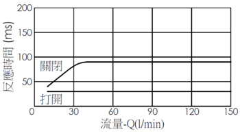 流量與時間曲線- EP35MV2A03-05 導壓操作, 提動軸結構, 2/2 常閉電磁閥，透過隨時間變化的流量來說明開啟與關閉反應時間