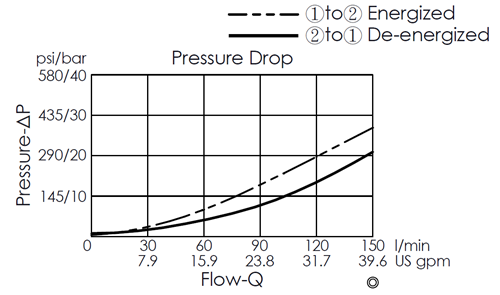 Pressure drop curve for EP35MV2A03-05 pilot-operated, 2/2 normally closed, poppet-type solenoid valve, showing flow and pressure characteristics during energization from port 1 to port 2 and de-energization from port 2 to port 1
