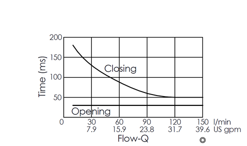 Flow versus time curve for EP35MV2A03-05 pilot-operated, 2/2 normally closed, poppet-type solenoid valve, illustrating opening and closing response times through flow rate changes over time