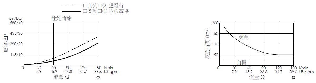 壓降流量曲線- EP35MV2A03-05 導壓操作, 提動軸結構, 2/2 常閉電磁閥，顯示流量和壓力特性。流量與時間曲線- EP35MV2A03-05 導壓操作, 提動軸結構, 2/2 常閉電磁閥，透過隨時間變化的流量來說明開啟與關閉反應時間