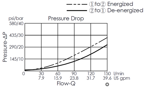 Pressure drop curve for EP5A2A03-05 pilot-operated, 2/2 normally closed, poppet-type solenoid valve, showing flow and pressure characteristics during energization from port 1 to port 2 and de-energization from port 2 to port 1