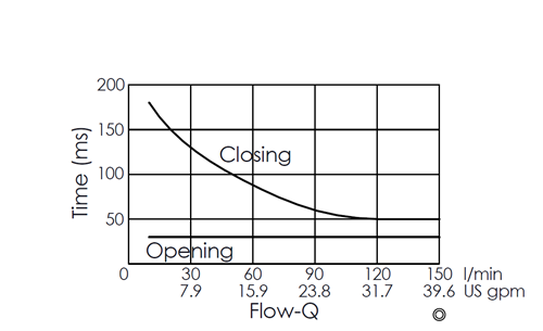 Flow versus time curve for EP5A2A03-05 pilot-operated, 2/2 normally closed, poppet-type solenoid valve, illustrating opening and closing response times through flow rate changes over time