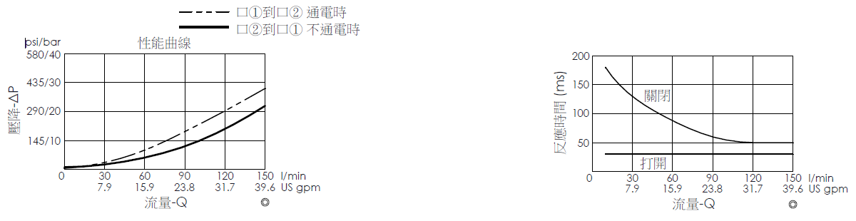 壓降流量曲線- EP5A2A03-05 導壓操作, 提動軸結構, 2/2 常閉電磁閥，顯示流量和壓力特性。流量與時間曲線- EP5A2A03-05 導壓操作, 提動軸結構, 2/2 常閉電磁閥，透過隨時間變化的流量來說明開啟與關閉反應時間