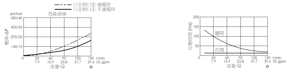 壓降流量曲線- EP5A2C03-05 導壓操作, 提動軸結構, 2/2 常閉電磁閥，顯示流量和壓力特性。流量與時間曲線- EP5A2C03-05 導壓操作, 提動軸結構, 2/2 常閉電磁閥，透過隨時間變化的流量來說明開啟與關閉反應時間