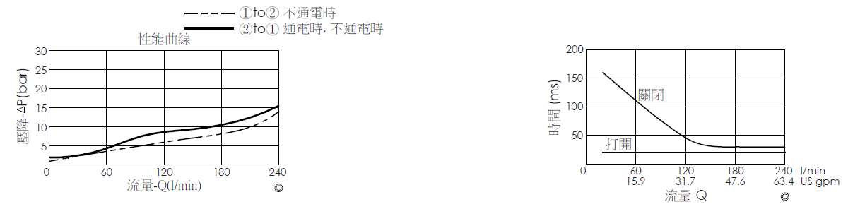 壓降流量曲線- EP16A2A04-95 導壓操作, 提動軸結構, 2/2 常開, 大流量型電磁閥，顯示流量和壓力特性。流量與時間曲線- EP16A2A04-95 導壓操作, 提動軸結構, 2/2 常開, 大流量型電磁閥，透過隨時間變化的流量來說明開啟與關閉反應時間