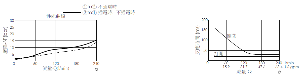 壓降流量曲線- EP16W2A04-95 導壓操作, 提動軸結構, 2/2 常開, 大流量型電磁閥，顯示流量和壓力特性。流量與時間曲線- EP16W2A04-95 導壓操作, 提動軸結構, 2/2 常開, 大流量型電磁閥，透過隨時間變化的流量來說明開啟與關閉反應時間