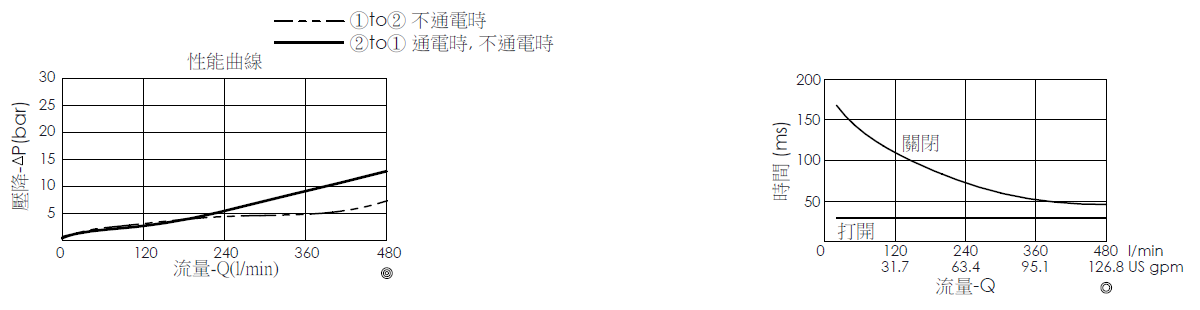 壓降流量曲線- EP18A2A04-95 導壓操作, 提動軸結構, 2/2 常開, 大流量型電磁閥，顯示流量和壓力特性。流量與時間曲線- EP18A2A04-95 導壓操作, 提動軸結構, 2/2 常開, 大流量型電磁閥，透過隨時間變化的流量來說明開啟與關閉反應時間