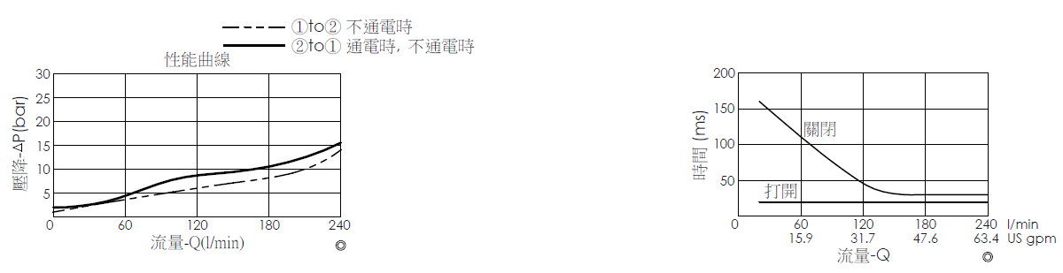 壓降流量曲線- EP21E2A04-95 導壓操作, 提動軸結構, 2/2 常開, 大流量型電磁閥，顯示流量和壓力特性。流量與時間曲線- EP21E2A04-95 導壓操作, 提動軸結構, 2/2 常開, 大流量型電磁閥，透過隨時間變化的流量來說明開啟與關閉反應時間