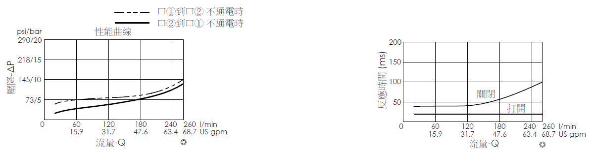 壓降流量曲線- EP04E2A04-05 導壓操作, 提動軸結構, 2/2 常開電磁閥，顯示流量和壓力特性。流量與時間曲線- EP04E2A04-05 導壓操作, 提動軸結構, 2/2 常開電磁閥，透過隨時間變化的流量來說明開啟與關閉反應時間