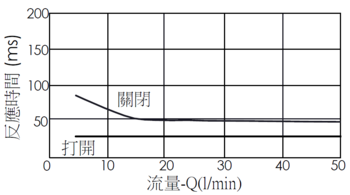 流量與時間曲線-