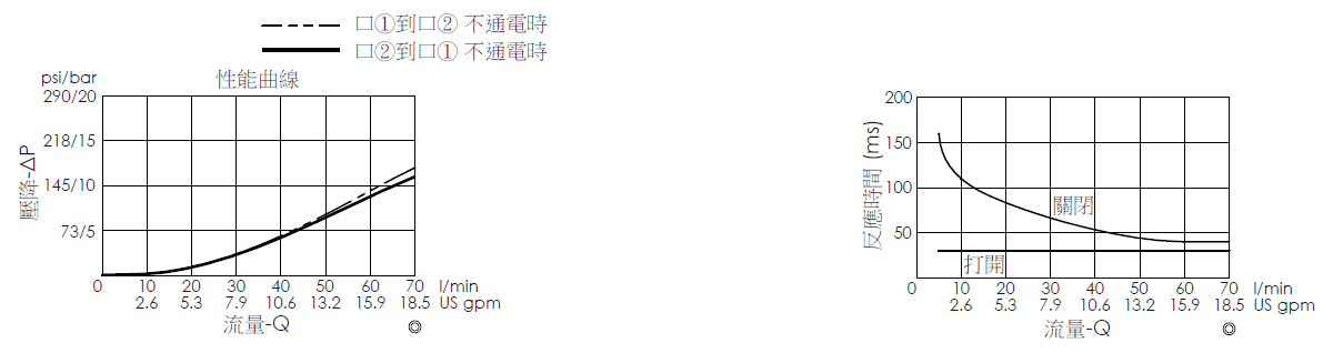壓降流量曲線- EP10W2A04-05 導壓操作, 提動軸結構, 2/2 常開電磁閥，顯示流量和壓力特性。流量與時間曲線- EP10W2A04-05 導壓操作, 提動軸結構, 2/2 常開電磁閥，透過隨時間變化的流量來說明開啟與關閉反應時間