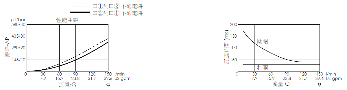 壓降流量曲線- EP12W2A04-05 導壓操作, 提動軸結構, 2/2 常開電磁閥，顯示流量和壓力特性。流量與時間曲線- EP12W2A04-05 導壓操作, 提動軸結構, 2/2 常開電磁閥，透過隨時間變化的流量來說明開啟與關閉反應時間