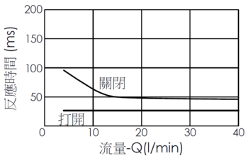 流量與時間曲線- EP13A2A04-05 導壓操作, 提動軸結構, 2/2 常開電磁閥，透過隨時間變化的流量來說明開啟與關閉反應時間