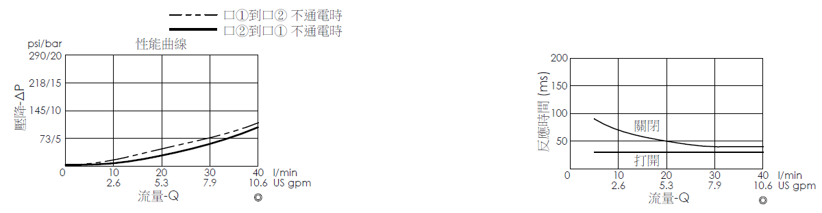 壓降流量曲線- EP13A2A04-05 導壓操作, 提動軸結構, 2/2 常開電磁閥，顯示流量和壓力特性。流量與時間曲線- EP13A2A04-05 導壓操作, 提動軸結構, 2/2 常開電磁閥，透過隨時間變化的流量來說明開啟與關閉反應時間