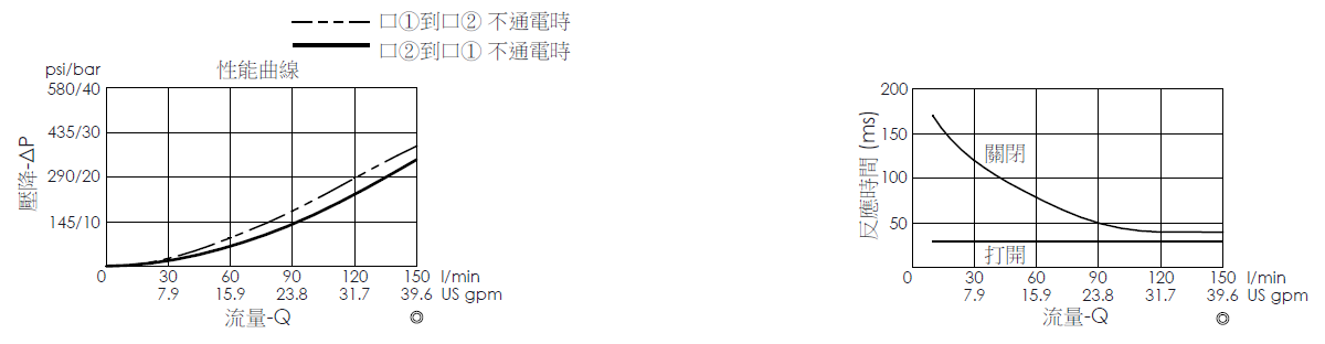 壓降流量曲線- EP16W2A04-05 導壓操作, 提動軸結構, 2/2 常開電磁閥，顯示流量和壓力特性。流量與時間曲線- EP16W2A04-05 導壓操作, 提動軸結構, 2/2 常開電磁閥，透過隨時間變化的流量來說明開啟與關閉反應時間