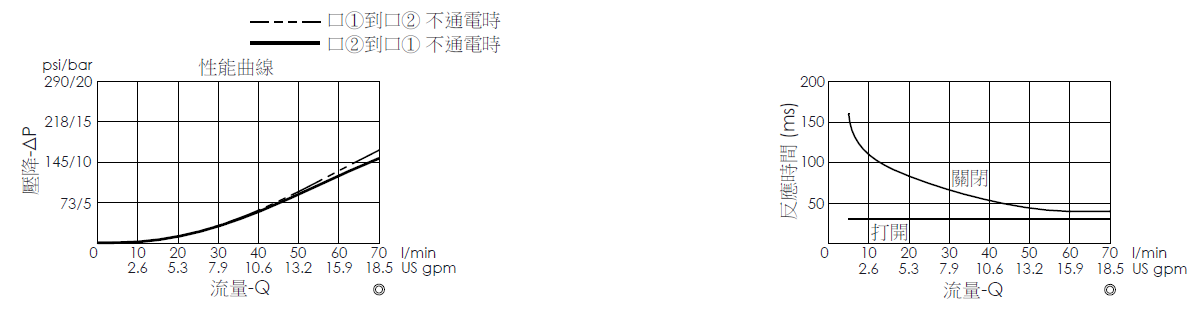 壓降流量曲線- EP17E2A04-05 導壓操作, 提動軸結構, 2/2 常開電磁閥，顯示流量和壓力特性。流量與時間曲線- EP17E2A04-05 導壓操作, 提動軸結構, 2/2 常開電磁閥，透過隨時間變化的流量來說明開啟與關閉反應時間