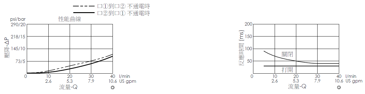 壓降流量曲線- EP19E2A04-05 導壓操作, 提動軸結構, 2/2 常開電磁閥，顯示流量和壓力特性。流量與時間曲線- EP19E2A04-05 導壓操作, 提動軸結構, 2/2 常開電磁閥，透過隨時間變化的流量來說明開啟與關閉反應時間