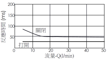 流量與時間曲線- EP20M2A04-05 導壓操作, 提動軸結構, 2/2 常開電磁閥，透過隨時間變化的流量來說明開啟與關閉反應時間