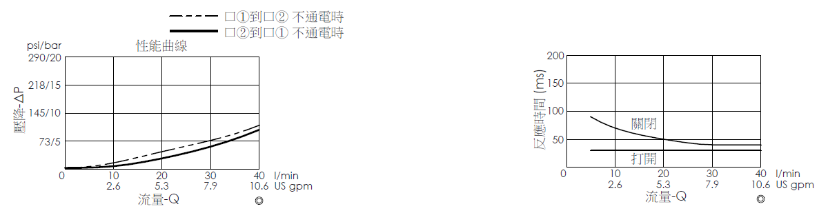 壓降流量曲線- EP20M2A04-05 導壓操作, 提動軸結構, 2/2 常開電磁閥，顯示流量和壓力特性。流量與時間曲線- EP20M2A04-05 導壓操作, 提動軸結構, 2/2 常開電磁閥，透過隨時間變化的流量來說明開啟與關閉反應時間