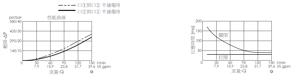 壓降流量曲線- EP21E2A04-05 導壓操作, 提動軸結構, 2/2 常開電磁閥，顯示流量和壓力特性。流量與時間曲線- EP21E2A04-05 導壓操作, 提動軸結構, 2/2 常開電磁閥，透過隨時間變化的流量來說明開啟與關閉反應時間
