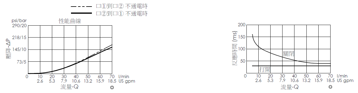 壓降流量曲線- EP22M2A04-05 導壓操作, 提動軸結構, 2/2 常開電磁閥，顯示流量和壓力特性。流量與時間曲線- EP22M2A04-05 導壓操作, 提動軸結構, 2/2 常開電磁閥，透過隨時間變化的流量來說明開啟與關閉反應時間