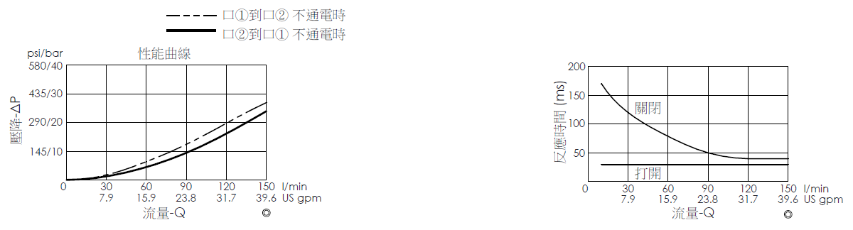 壓降流量曲線- EP27M2A04-05 導壓操作, 提動軸結構, 2/2 常開電磁閥，顯示流量和壓力特性。流量與時間曲線- EP27M2A04-05 導壓操作, 提動軸結構, 2/2 常開電磁閥，透過隨時間變化的流量來說明開啟與關閉反應時間