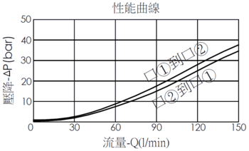 壓降流量曲線- EP35MV2A04-05 導壓操作, 提動軸結構, 2/2 常開電磁閥，顯示流量和壓力特性