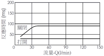流量與時間曲線- EP35MV2A04-05 導壓操作, 提動軸結構, 2/2 常開電磁閥，透過隨時間變化的流量來說明開啟與關閉反應時間