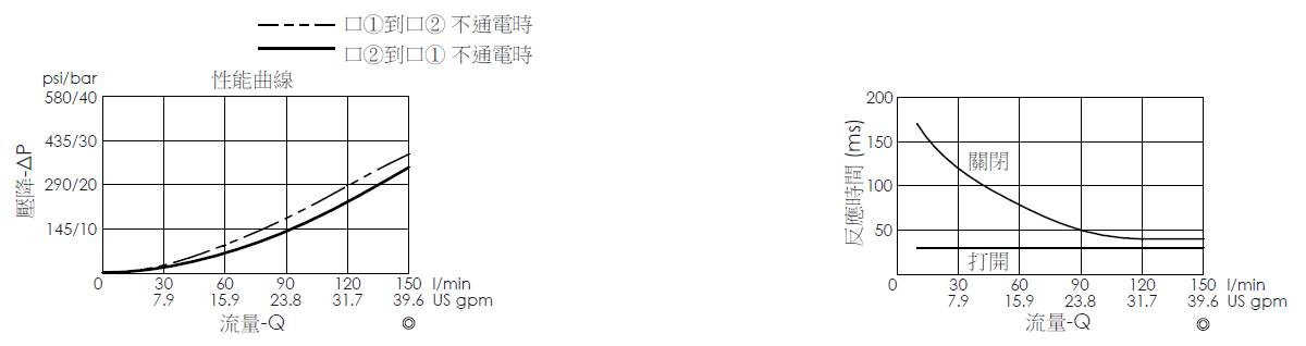 壓降流量曲線- EP35MV2A04-05 導壓操作, 提動軸結構, 2/2 常開電磁閥，顯示流量和壓力特性。流量與時間曲線- EP35MV2A04-05 導壓操作, 提動軸結構, 2/2 常開電磁閥，透過隨時間變化的流量來說明開啟與關閉反應時間