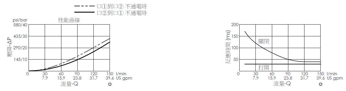 壓降流量曲線- EP5A2A04-05 導壓操作, 提動軸結構, 2/2 常開電磁閥，顯示流量和壓力特性。流量與時間曲線- EP5A2A04-05 導壓操作, 提動軸結構, 2/2 常開電磁閥，透過隨時間變化的流量來說明開啟與關閉反應時間