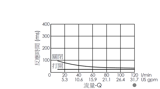 流量與時間曲線- EP5A2C04-05 導壓操作, 提動軸結構, 2/2 常開電磁閥，透過隨時間變化的流量來說明開啟與關閉反應時間