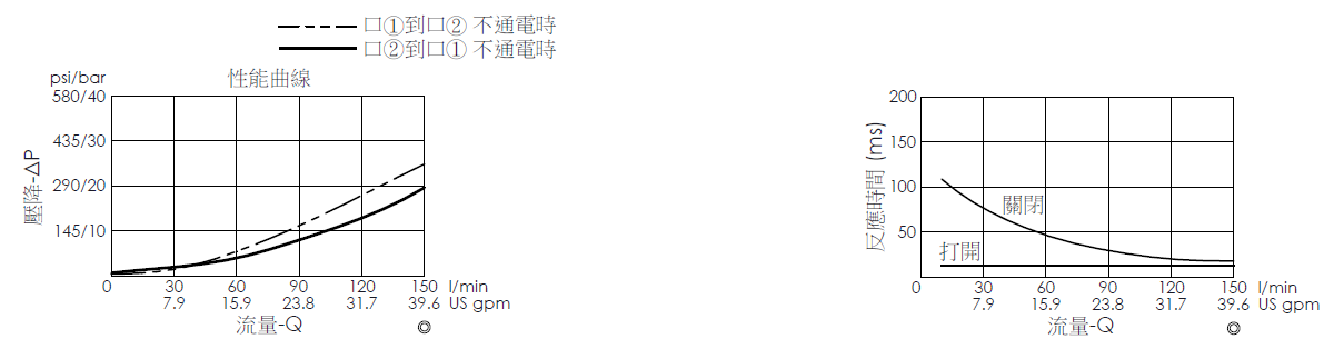 壓降流量曲線- EP5A2C04-05 導壓操作, 提動軸結構, 2/2 常開電磁閥，顯示流量和壓力特性。流量與時間曲線- EP5A2C04-05 導壓操作, 提動軸結構, 2/2 常開電磁閥，透過隨時間變化的流量來說明開啟與關閉反應時間