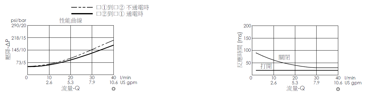 壓降流量曲線- EP08W2A05-85 導壓操作, 提動軸結構, 2/2 常閉, 快速關閉型電磁閥，顯示流量和壓力特性。流量與時間曲線- EP08W2A05-85 導壓操作, 提動軸結構, 2/2 常閉, 快速關閉型電磁閥，透過隨時間變化的流量來說明開啟與關閉反應時間