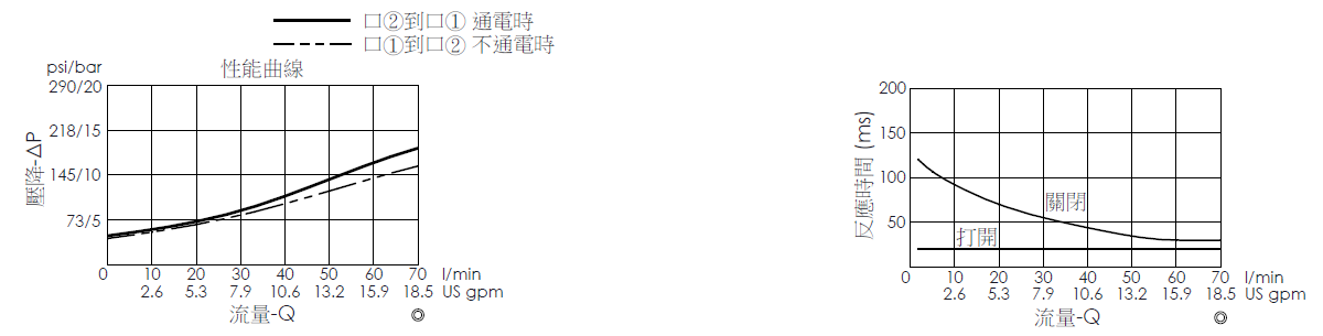 壓降流量曲線- EP10W2A05-85 導壓操作, 提動軸結構, 2/2 常閉, 快速關閉型電磁閥，顯示流量和壓力特性。流量與時間曲線- EP10W2A05-85 導壓操作, 提動軸結構, 2/2 常閉, 快速關閉型電磁閥，透過隨時間變化的流量來說明開啟與關閉反應時間