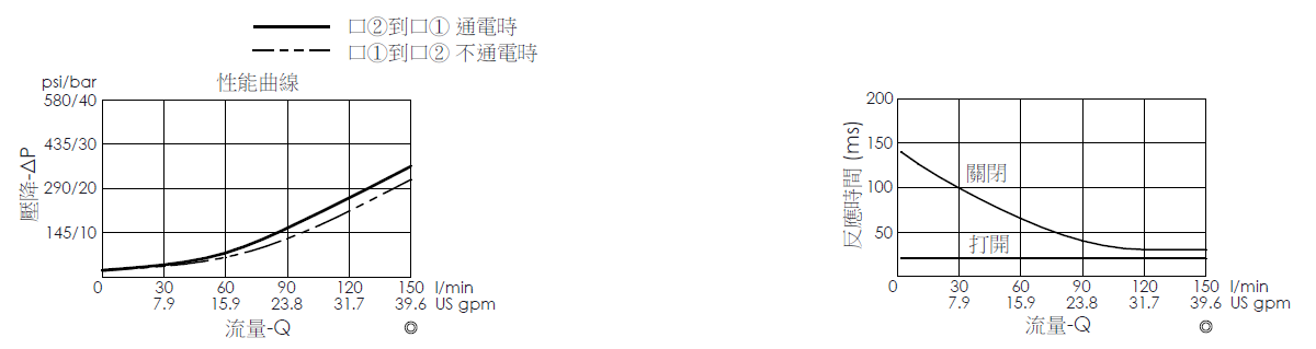 壓降流量曲線- EP12W2A05-85 導壓操作, 提動軸結構, 2/2 常閉, 快速關閉型電磁閥，顯示流量和壓力特性。流量與時間曲線- EP12W2A05-85 導壓操作, 提動軸結構, 2/2 常閉, 快速關閉型電磁閥，透過隨時間變化的流量來說明開啟與關閉反應時間